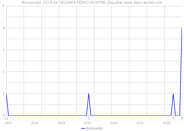 Búsquedas 2024 de CEGARRA PEDRO MONTIEL (España) 