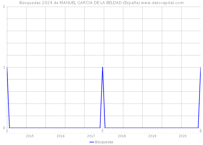 Búsquedas 2024 de MANUEL GARCIA DE LA BELDAD (España) 