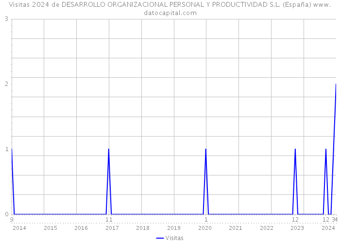 Visitas 2024 de DESARROLLO ORGANIZACIONAL PERSONAL Y PRODUCTIVIDAD S.L. (España) 