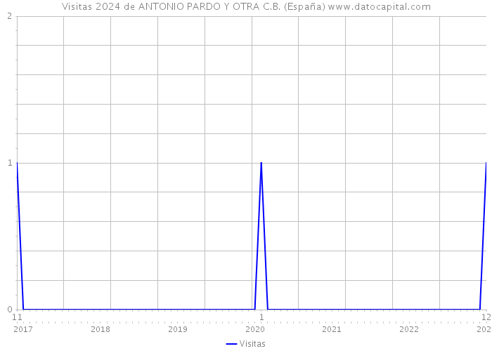 Visitas 2024 de ANTONIO PARDO Y OTRA C.B. (España) 