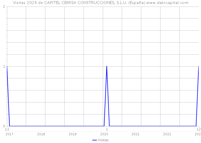 Visitas 2024 de CAPITEL CEMISA CONSTRUCCIONES, S.L.U. (España) 