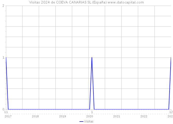 Visitas 2024 de COEVA CANARIAS SL (España) 