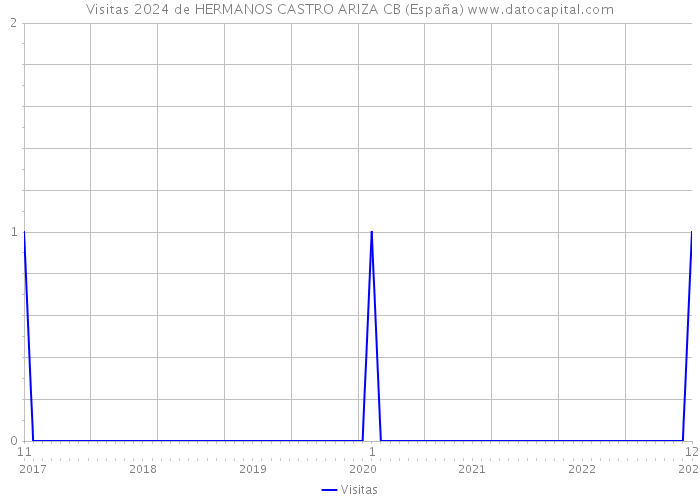Visitas 2024 de HERMANOS CASTRO ARIZA CB (España) 