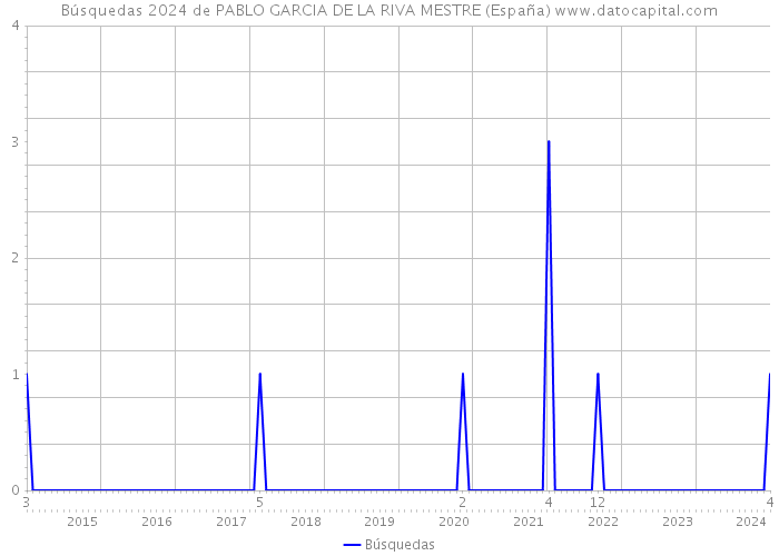 Búsquedas 2024 de PABLO GARCIA DE LA RIVA MESTRE (España) 