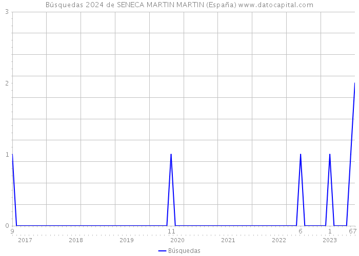 Búsquedas 2024 de SENECA MARTIN MARTIN (España) 