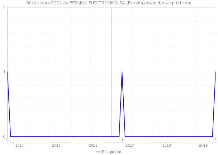 Búsquedas 2024 de FERMAX ELECTRONICA SA (España) 