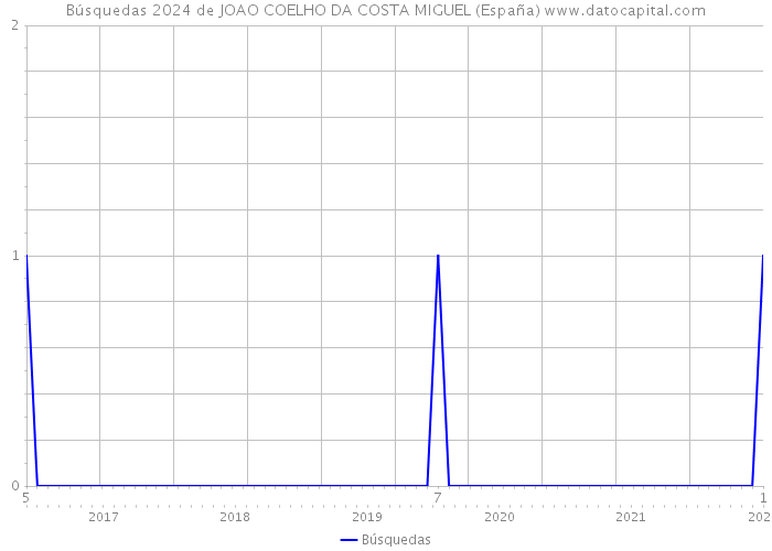 Búsquedas 2024 de JOAO COELHO DA COSTA MIGUEL (España) 