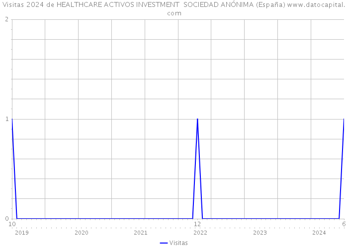 Visitas 2024 de HEALTHCARE ACTIVOS INVESTMENT SOCIEDAD ANÓNIMA (España) 