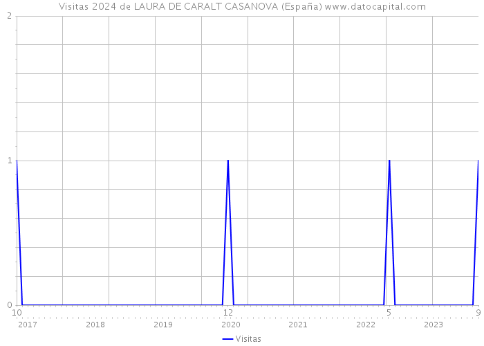 Visitas 2024 de LAURA DE CARALT CASANOVA (España) 