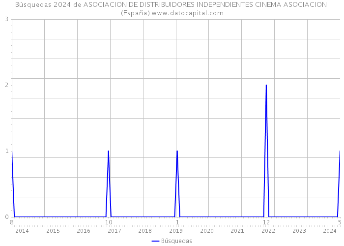 Búsquedas 2024 de ASOCIACION DE DISTRIBUIDORES INDEPENDIENTES CINEMA ASOCIACION (España) 