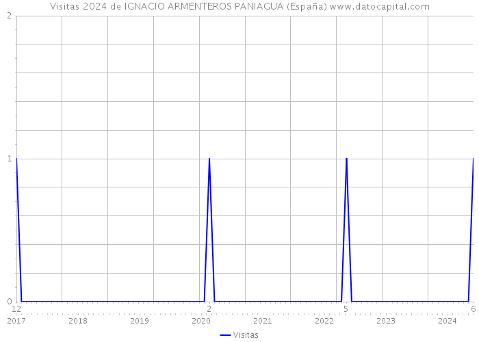 Visitas 2024 de IGNACIO ARMENTEROS PANIAGUA (España) 