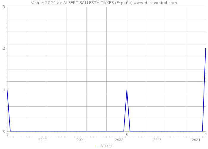 Visitas 2024 de ALBERT BALLESTA TAXES (España) 