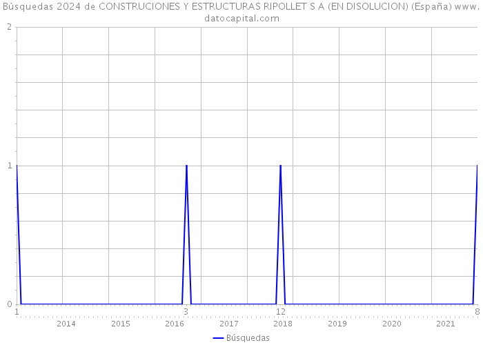 Búsquedas 2024 de CONSTRUCIONES Y ESTRUCTURAS RIPOLLET S A (EN DISOLUCION) (España) 