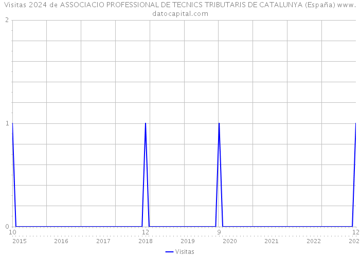 Visitas 2024 de ASSOCIACIO PROFESSIONAL DE TECNICS TRIBUTARIS DE CATALUNYA (España) 