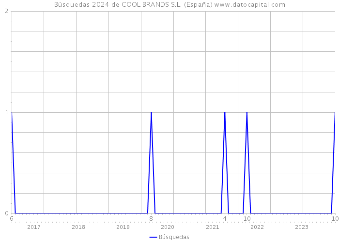 Búsquedas 2024 de COOL BRANDS S.L. (España) 