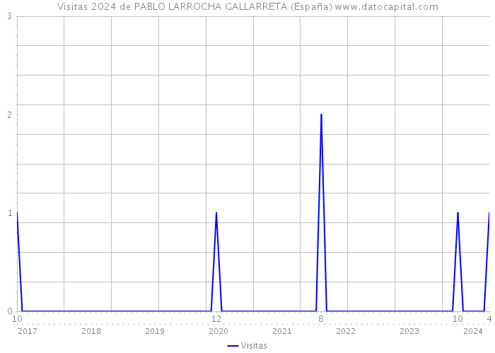 Visitas 2024 de PABLO LARROCHA GALLARRETA (España) 