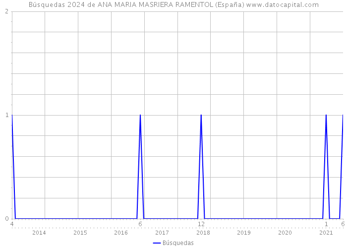 Búsquedas 2024 de ANA MARIA MASRIERA RAMENTOL (España) 