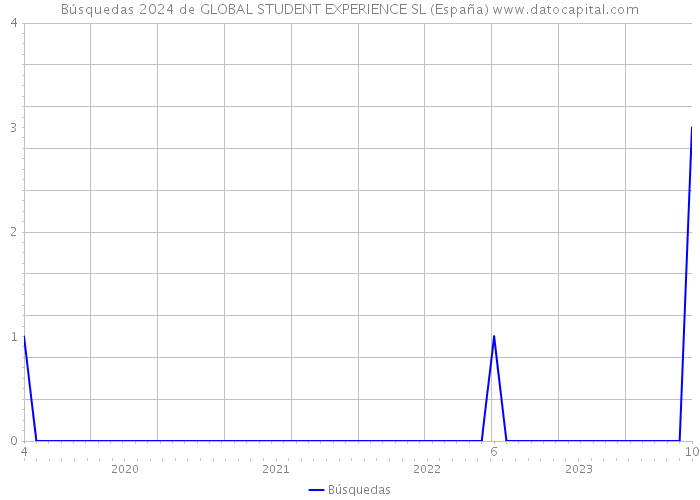 Búsquedas 2024 de GLOBAL STUDENT EXPERIENCE SL (España) 
