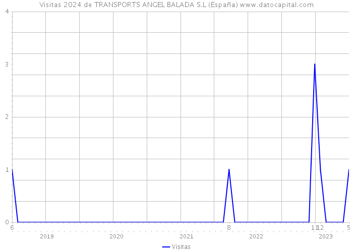 Visitas 2024 de TRANSPORTS ANGEL BALADA S.L (España) 