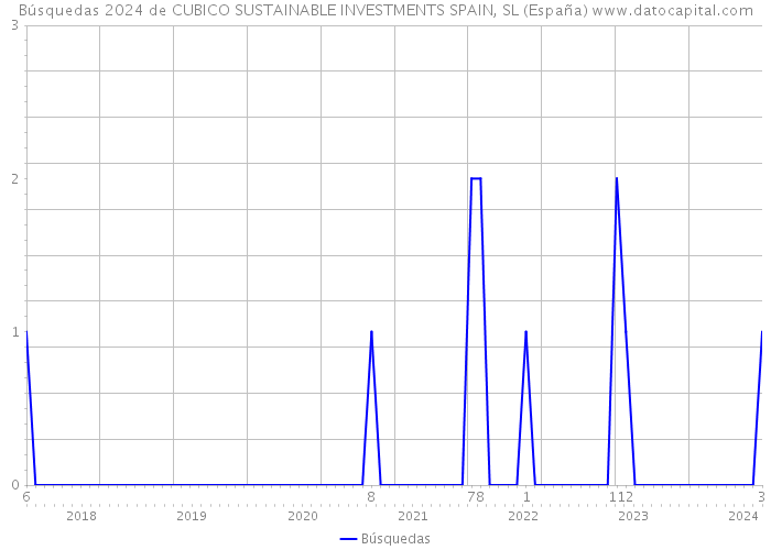 Búsquedas 2024 de CUBICO SUSTAINABLE INVESTMENTS SPAIN, SL (España) 