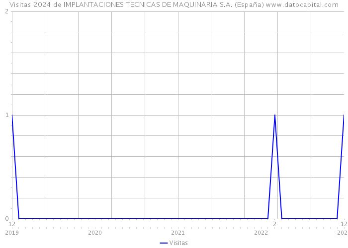 Visitas 2024 de IMPLANTACIONES TECNICAS DE MAQUINARIA S.A. (España) 
