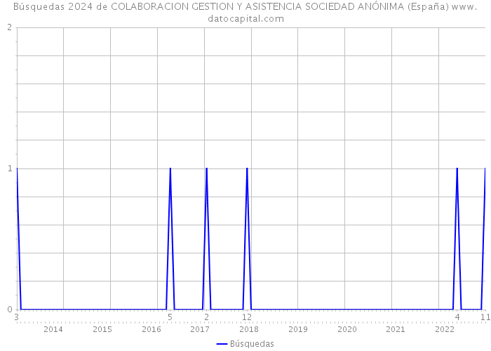Búsquedas 2024 de COLABORACION GESTION Y ASISTENCIA SOCIEDAD ANÓNIMA (España) 