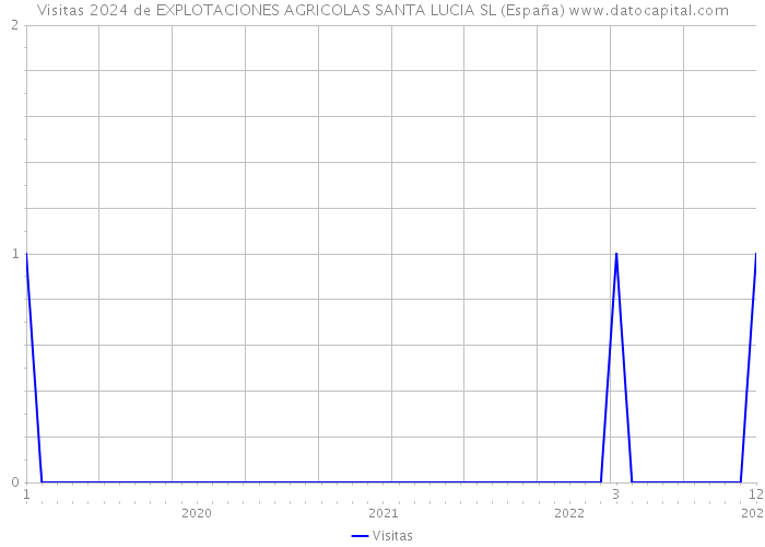 Visitas 2024 de EXPLOTACIONES AGRICOLAS SANTA LUCIA SL (España) 