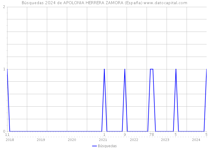 Búsquedas 2024 de APOLONIA HERRERA ZAMORA (España) 