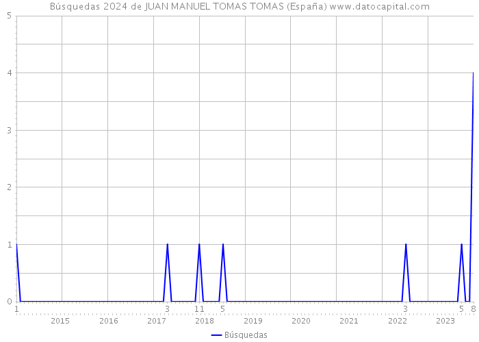 Búsquedas 2024 de JUAN MANUEL TOMAS TOMAS (España) 