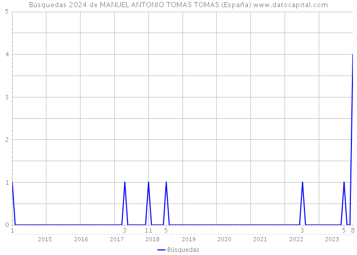 Búsquedas 2024 de MANUEL ANTONIO TOMAS TOMAS (España) 