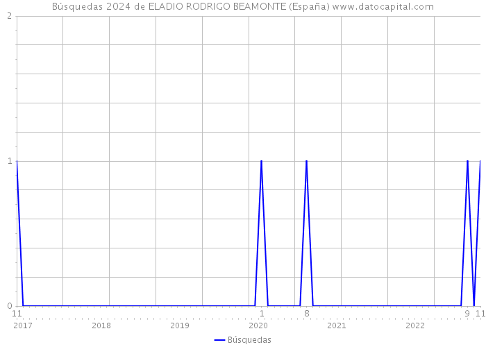 Búsquedas 2024 de ELADIO RODRIGO BEAMONTE (España) 
