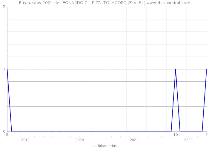 Búsquedas 2024 de LEONARDO GIL PIZZUTO IACOPO (España) 
