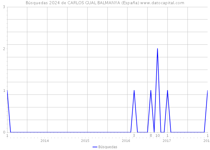 Búsquedas 2024 de CARLOS GUAL BALMANYA (España) 