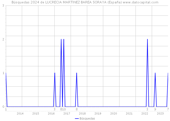 Búsquedas 2024 de LUCRECIA MARTINEZ BAREA SORAYA (España) 