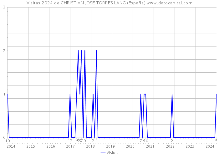 Visitas 2024 de CHRISTIAN JOSE TORRES LANG (España) 