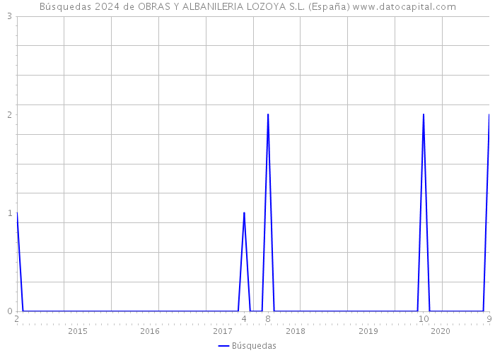 Búsquedas 2024 de OBRAS Y ALBANILERIA LOZOYA S.L. (España) 