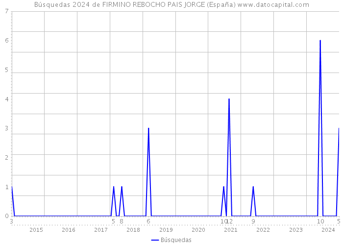 Búsquedas 2024 de FIRMINO REBOCHO PAIS JORGE (España) 