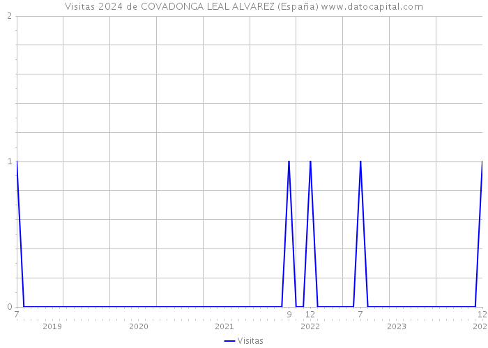 Visitas 2024 de COVADONGA LEAL ALVAREZ (España) 