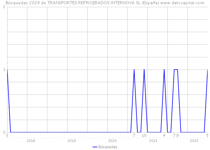 Búsquedas 2024 de TRANSPORTES REFRIGERADOS INTERNOVA SL (España) 