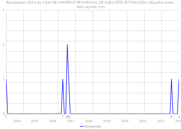 Búsquedas 2024 de CAJA DE AHORROS PROVINCIAL DE ALBACETE (EXTINGUIDA) (España) 
