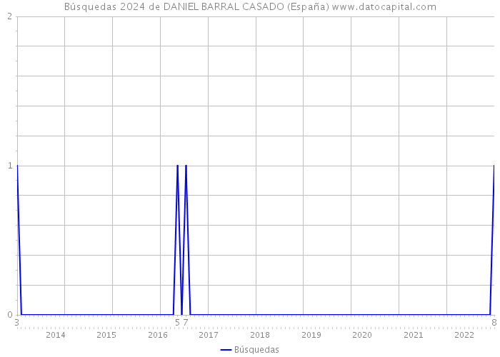 Búsquedas 2024 de DANIEL BARRAL CASADO (España) 