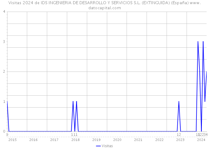 Visitas 2024 de IDS INGENIERIA DE DESARROLLO Y SERVICIOS S.L. (EXTINGUIDA) (España) 