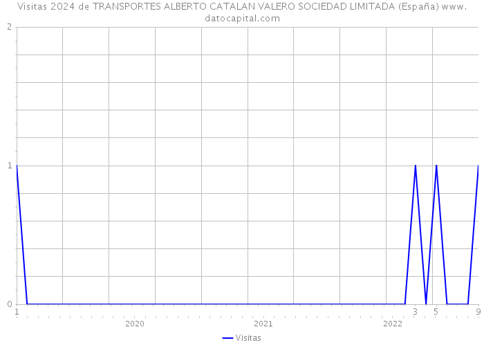 Visitas 2024 de TRANSPORTES ALBERTO CATALAN VALERO SOCIEDAD LIMITADA (España) 