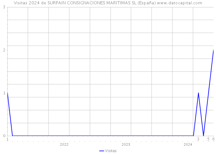 Visitas 2024 de SURPAIN CONSIGNACIONES MARITIMAS SL (España) 