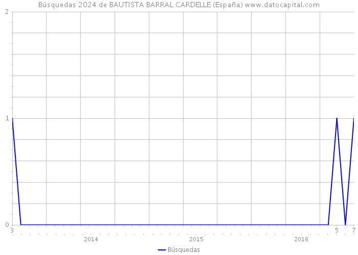 Búsquedas 2024 de BAUTISTA BARRAL CARDELLE (España) 