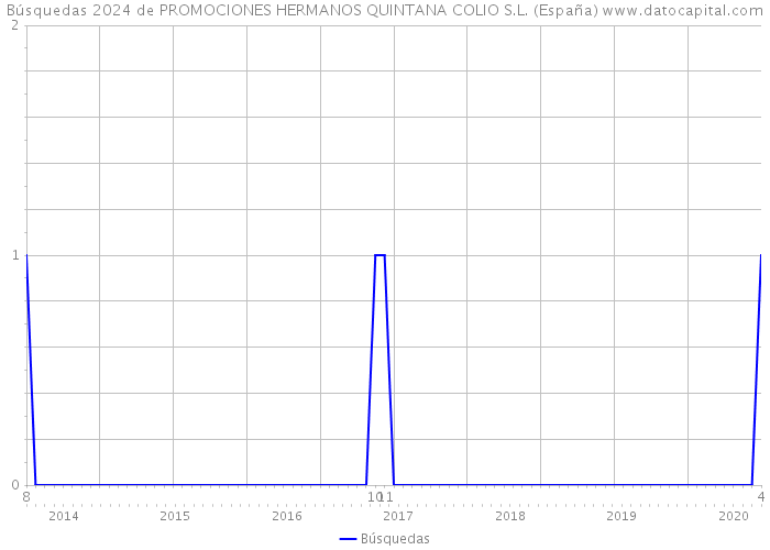 Búsquedas 2024 de PROMOCIONES HERMANOS QUINTANA COLIO S.L. (España) 