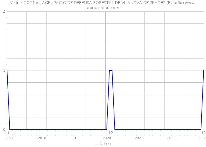 Visitas 2024 de AGRUPACIO DE DEFENSA FORESTAL DE VILANOVA DE PRADES (España) 