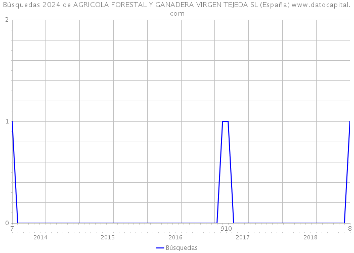 Búsquedas 2024 de AGRICOLA FORESTAL Y GANADERA VIRGEN TEJEDA SL (España) 