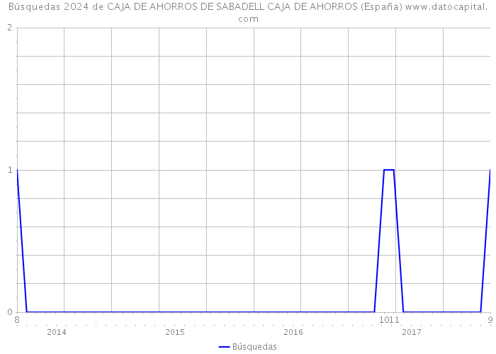 Búsquedas 2024 de CAJA DE AHORROS DE SABADELL CAJA DE AHORROS (España) 