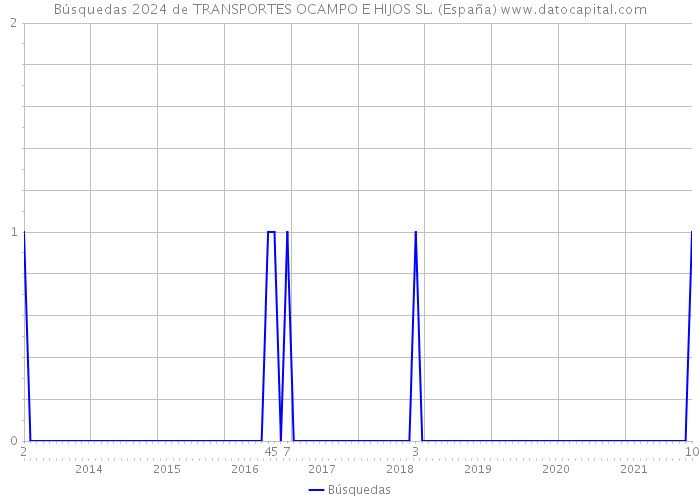 Búsquedas 2024 de TRANSPORTES OCAMPO E HIJOS SL. (España) 
